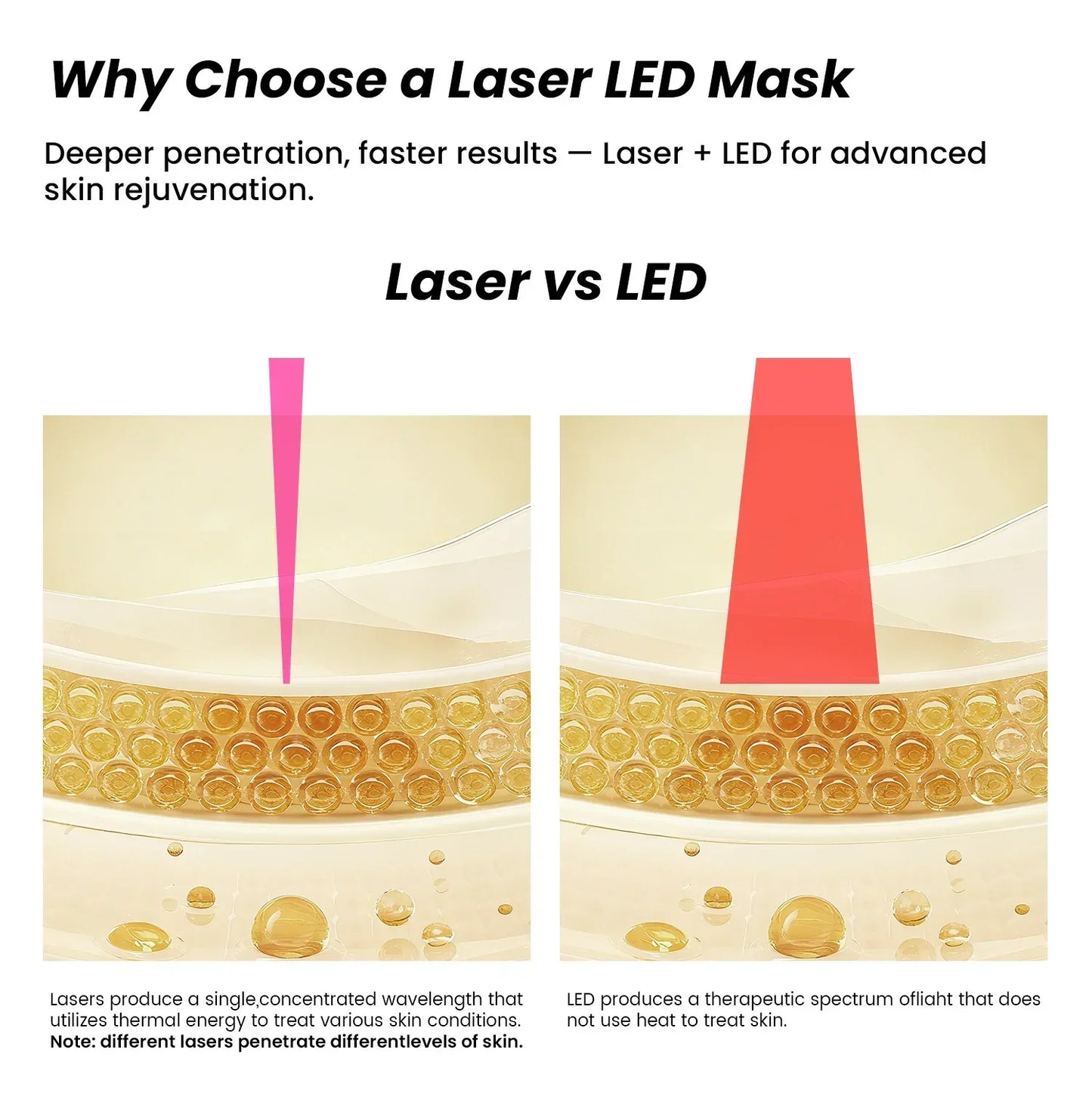 Diagram comparing laser vs LED skin treatment showing deeper penetration of laser for skin rejuvenation