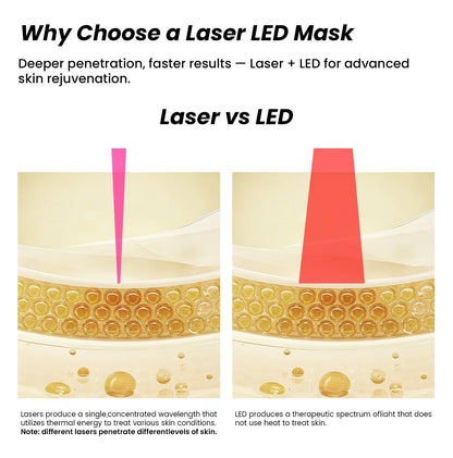 Diagram comparing laser vs LED skin treatment showing deeper penetration of laser for skin rejuvenation